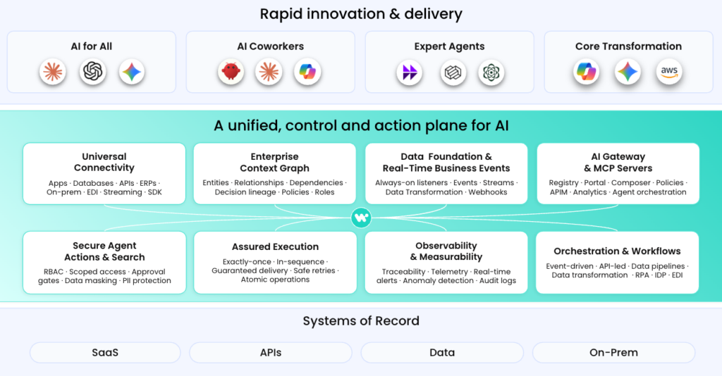 workato as an enterprise context graph