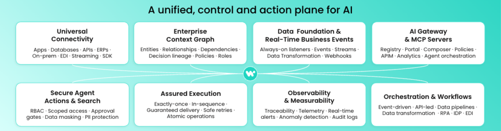A unified control and action plane for AI