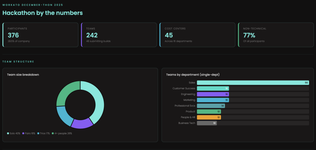 Workato Hackathon numbers