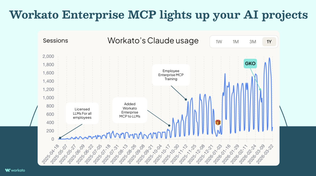 Workato Claude Usage Graph