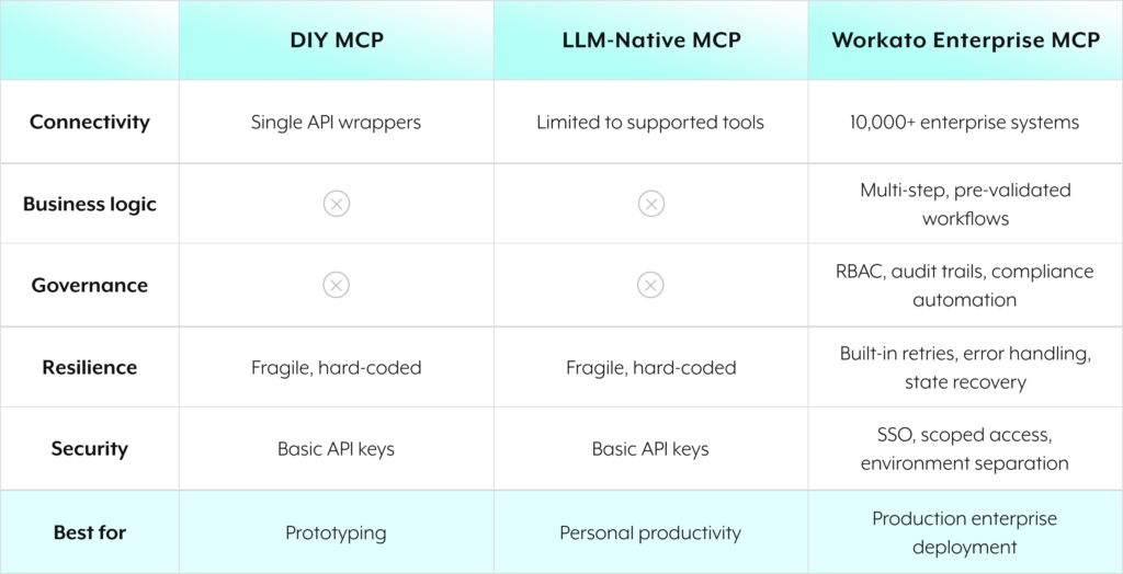 DIV MCP vs LLM Native MCP vs Workato Enterprise MCP