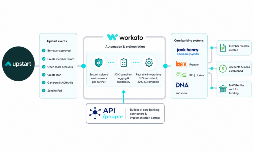 Visual representation of partnership workstream