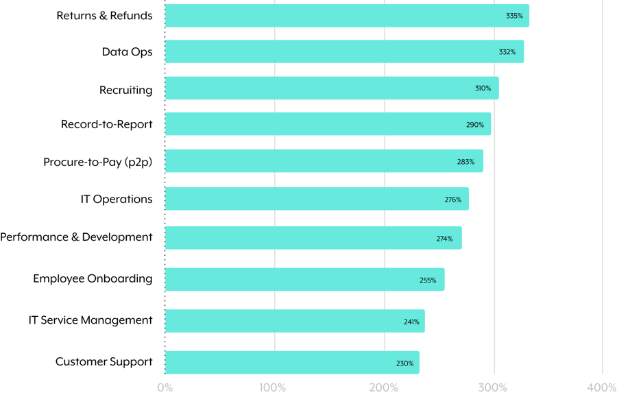 A horizontal bar chart that shows the growth in automation for specific processes