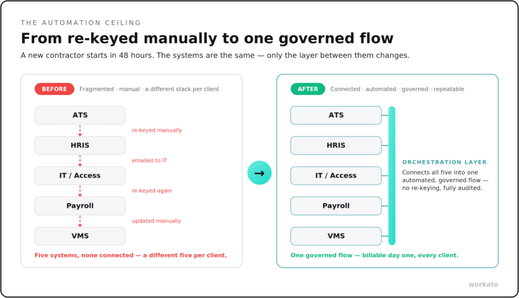 The automation ceiling, from re-keyed manually to one governed flow