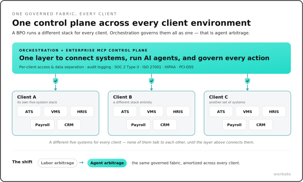 One control plane across every environment for BPO
