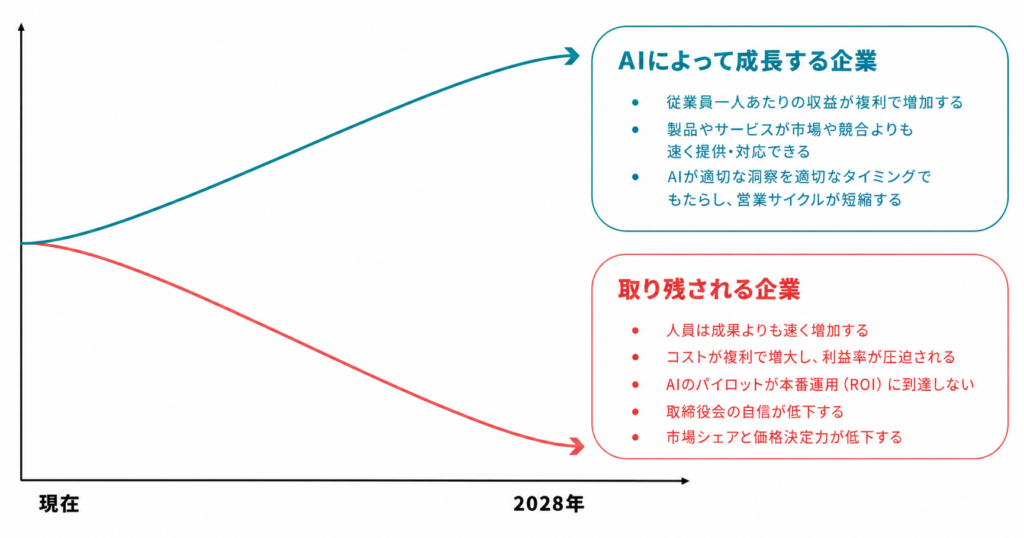 AIによって成長する企業、取り残される企業