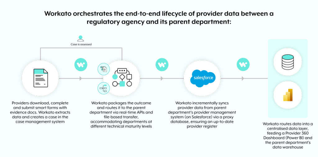 workato orchestrates audit, incident and compliance workflows between regulatory agency, providers and the parent department