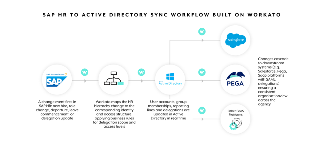 SAP HR to Active Directory Sync Workflow Built on Workato