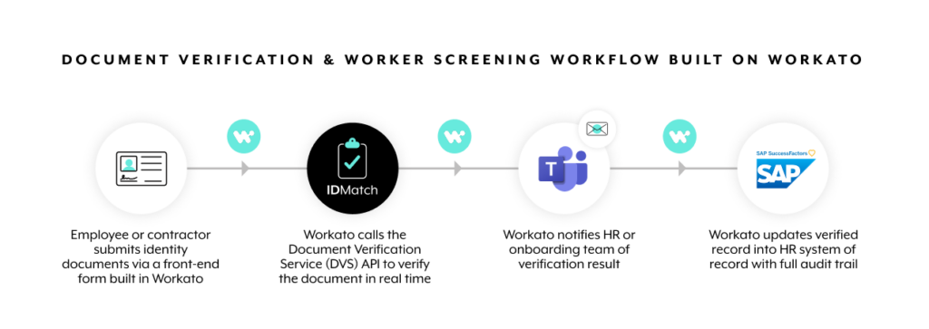 Document Verification and Worker Screening Workflow Built on Workato