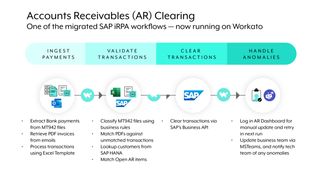 AR clearing one of the migrated SAP iRPA workflows