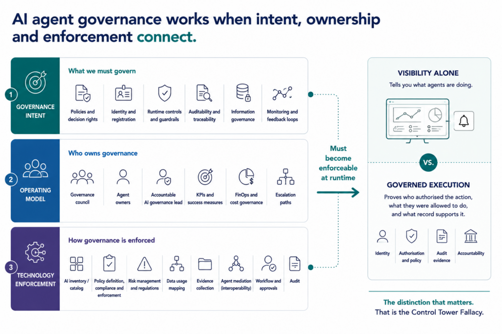 AI Agent governance works when intent, ownership and enforcement connect