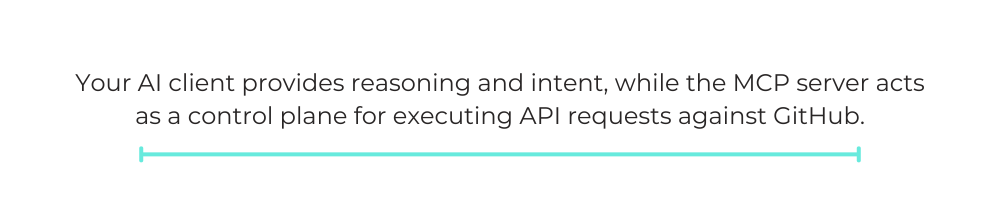 Your AI client provides reasoning and intent, while the MCP server acts as a control plane for executing API requests against GitHub.