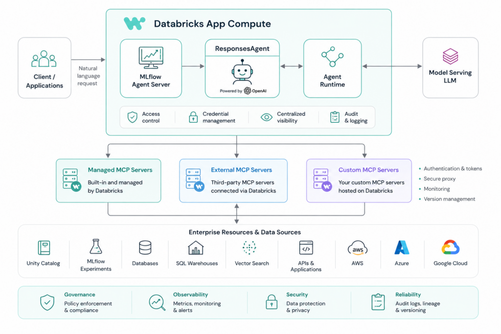 Architecture showing an AI agent using MLflow, an LLM, and MCP servers to access external resources.