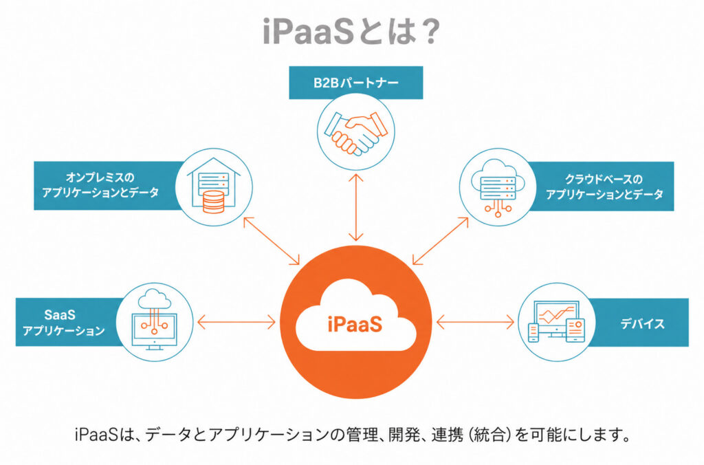 iPaaSとは?
iPaaSは、データとアプリケーションの管理、開発、統合を可能にします。