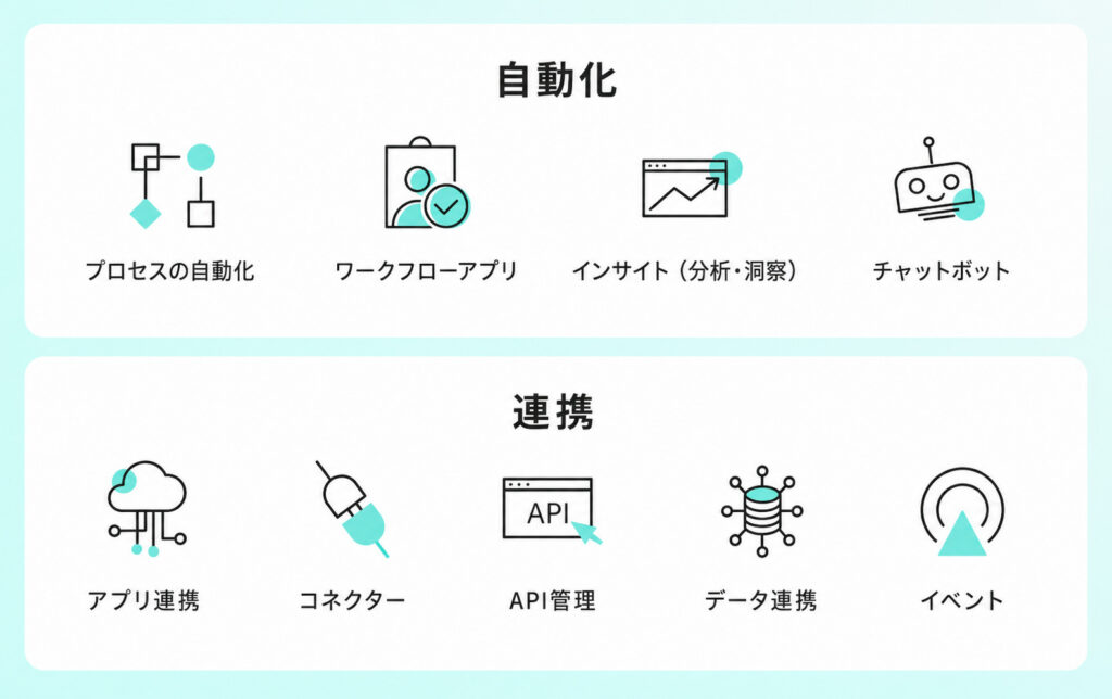 Workatoの自動化と統合の機能
プロセスの自動化、ワークフローアプリ、インサイト、チャットbot、アプリ連携、コネクター、API管理、データ連携、イベント