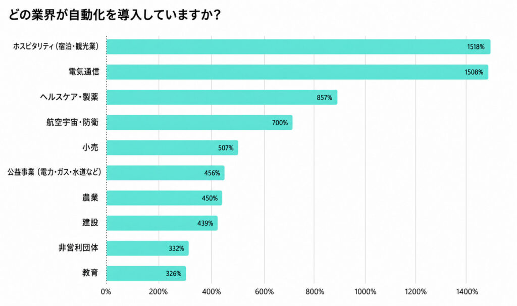 どの業界が自動化を導入していますか?
