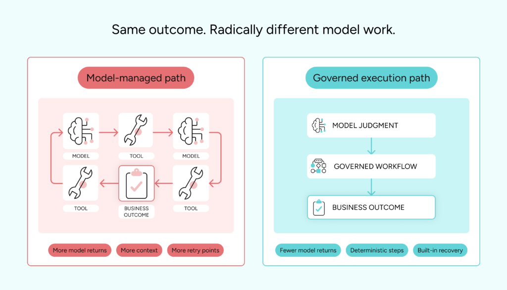 An image of a model managed path vs a governed execution path.
