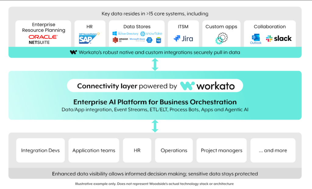 an example of how a connectivity layer connects core systems to organisation-wide delivery tea