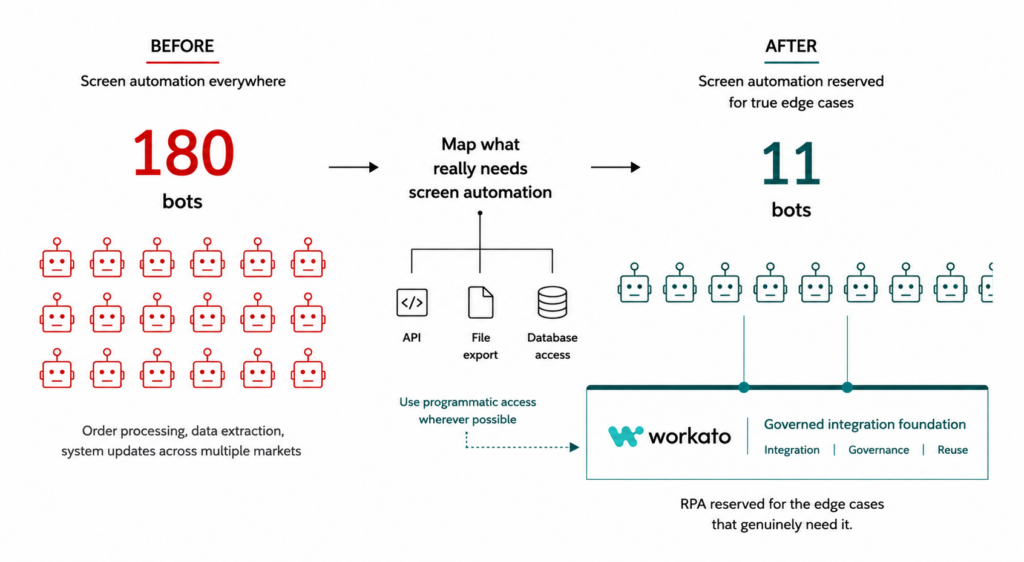 Before and After workato ads a governed integration foundation layer